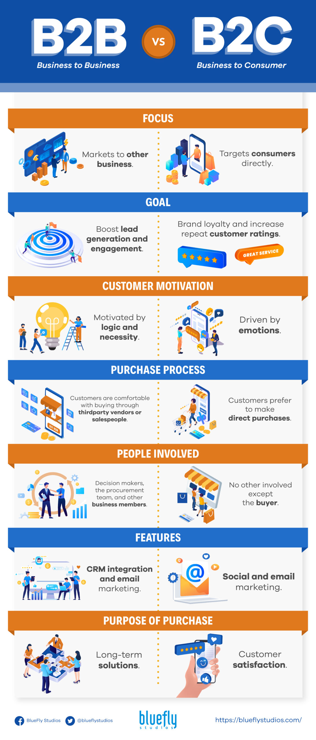 BlueFly Studios B2B vs B2C marketing infographics